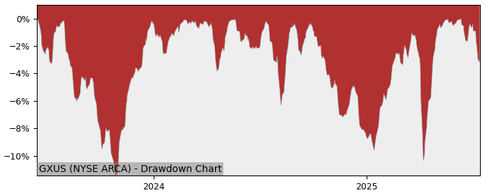 5 Year Drawdown / Underwater Chart for (GXUS) Goldman Sachs Trust - Performance 14.4% in 12m